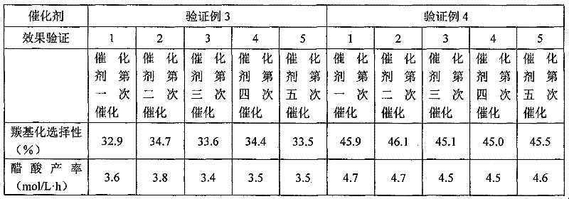 Liquid-solid phase loaded catalyst used in production of acetic acid and preparation method thereof