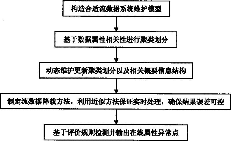 On-line attribute abnormal point detecting method for supporting dynamic update