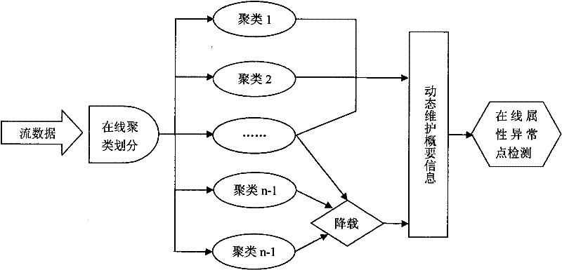 On-line attribute abnormal point detecting method for supporting dynamic update