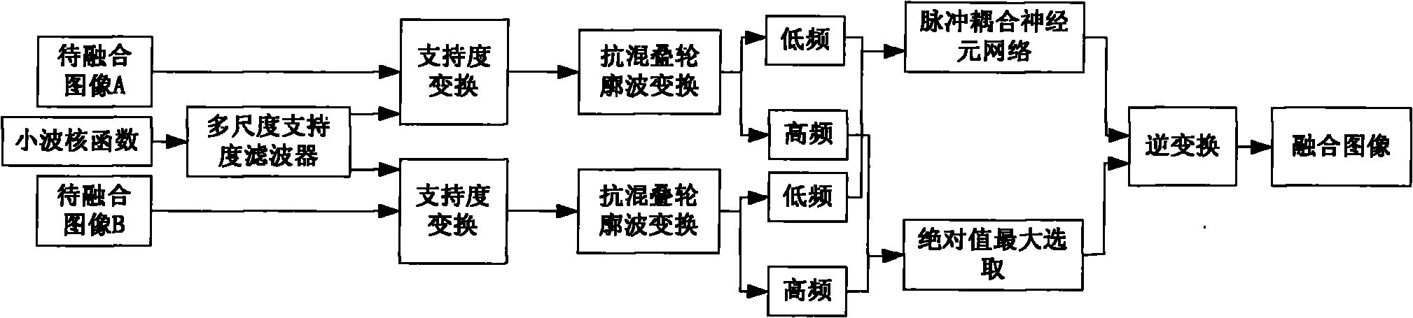 Multi-source image fusion method