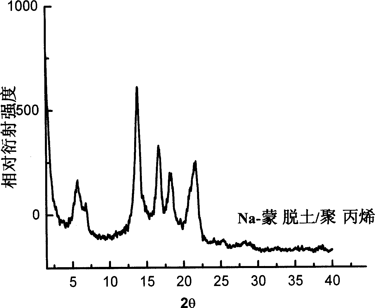 Method of preparing polymer/montmorillonid nano-composite material by montmorillonoid in-situ organization