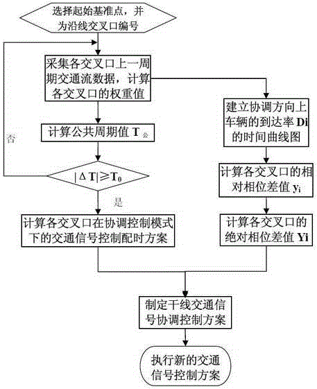 Varying-period signal coordinating and controlling method of road intersections