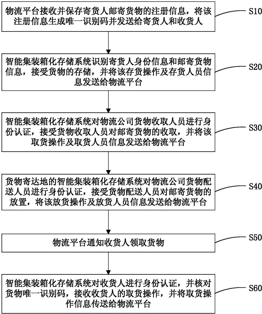 Intelligent container storage system and logistic method