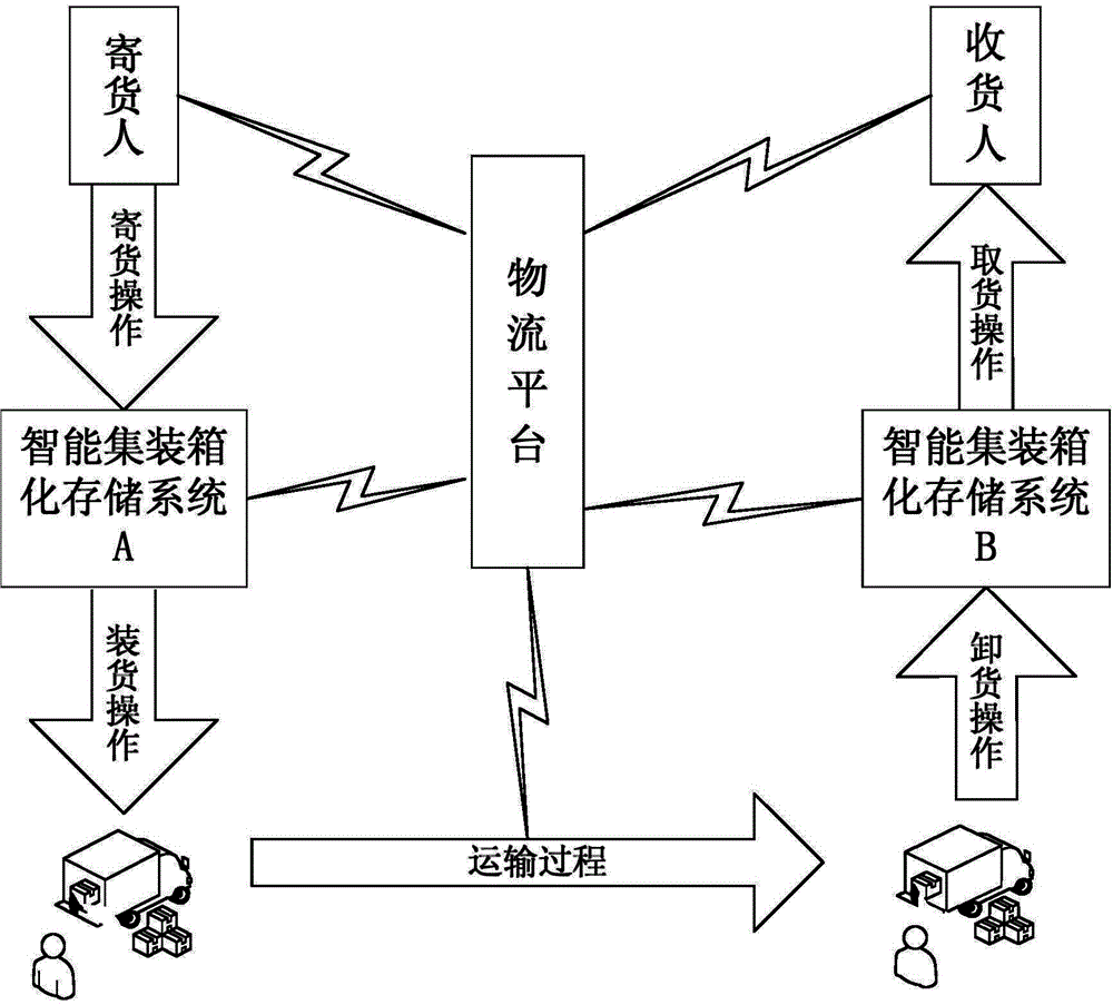 Intelligent container storage system and logistic method