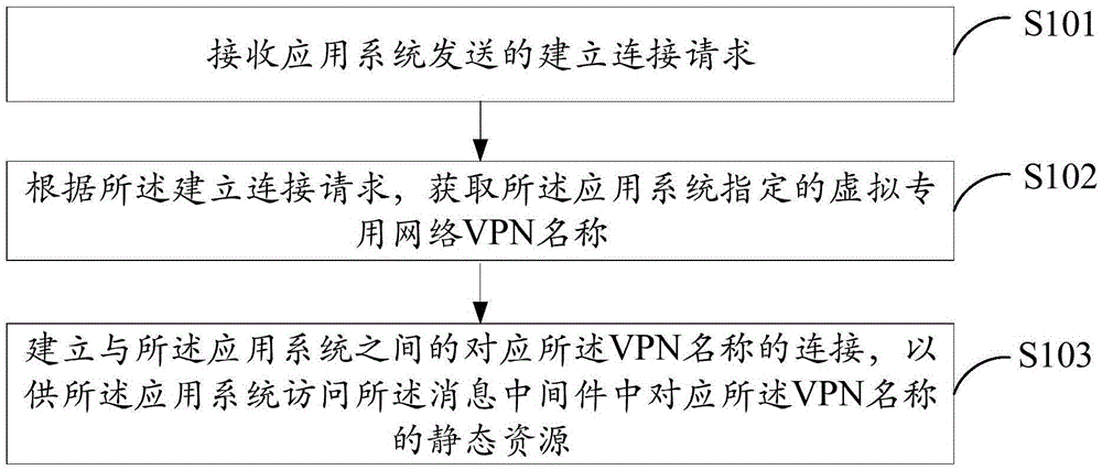 Resource access method of message-oriented middleware, server, and resource access system