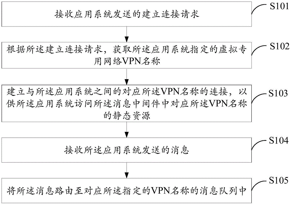 Resource access method of message-oriented middleware, server, and resource access system