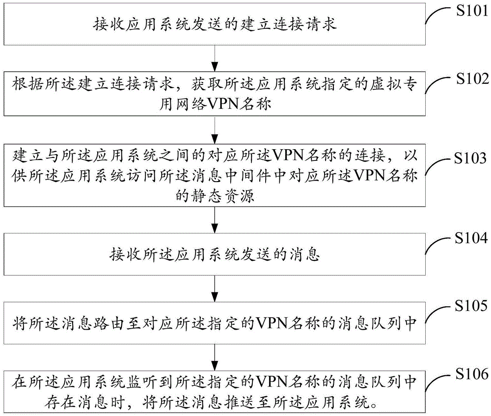 Resource access method of message-oriented middleware, server, and resource access system