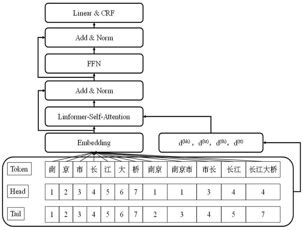 A Named Entity Recognition Method and System Based on Pinglattice Enhanced Linear Transformer