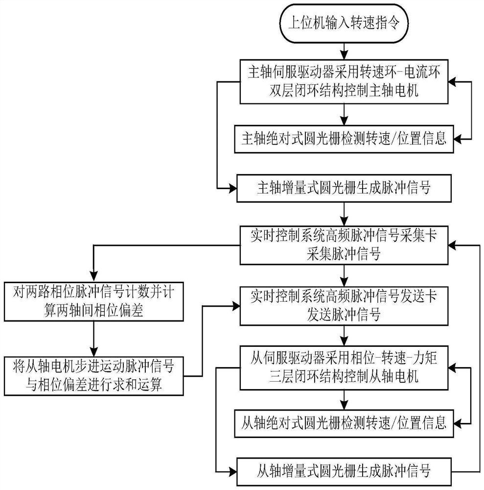 Phase synchronization measuring system and measuring method for double-shaft precision centrifugal machine