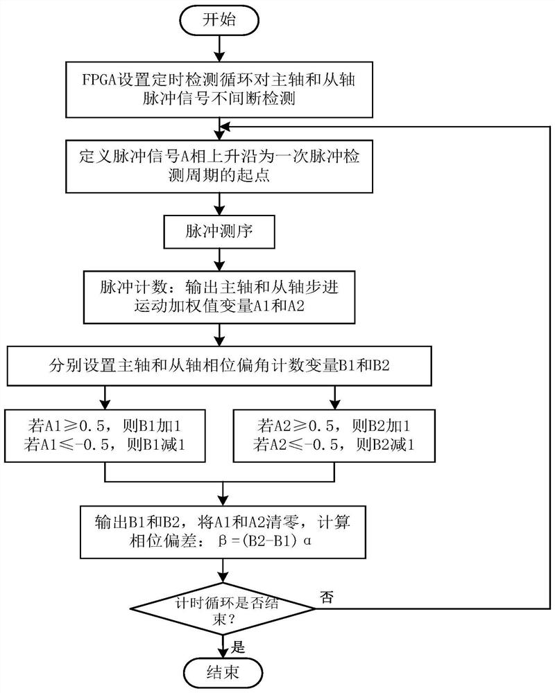 Phase synchronization measuring system and measuring method for double-shaft precision centrifugal machine