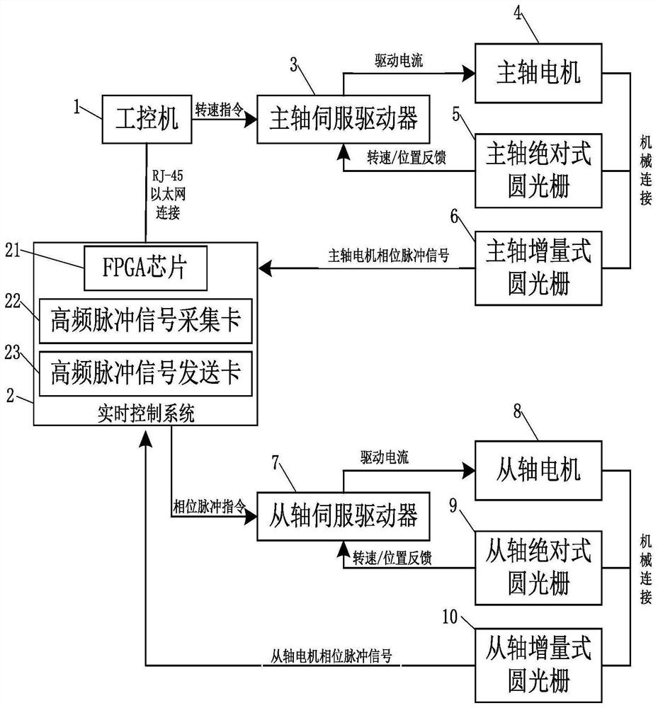 Phase synchronization measuring system and measuring method for double-shaft precision centrifugal machine