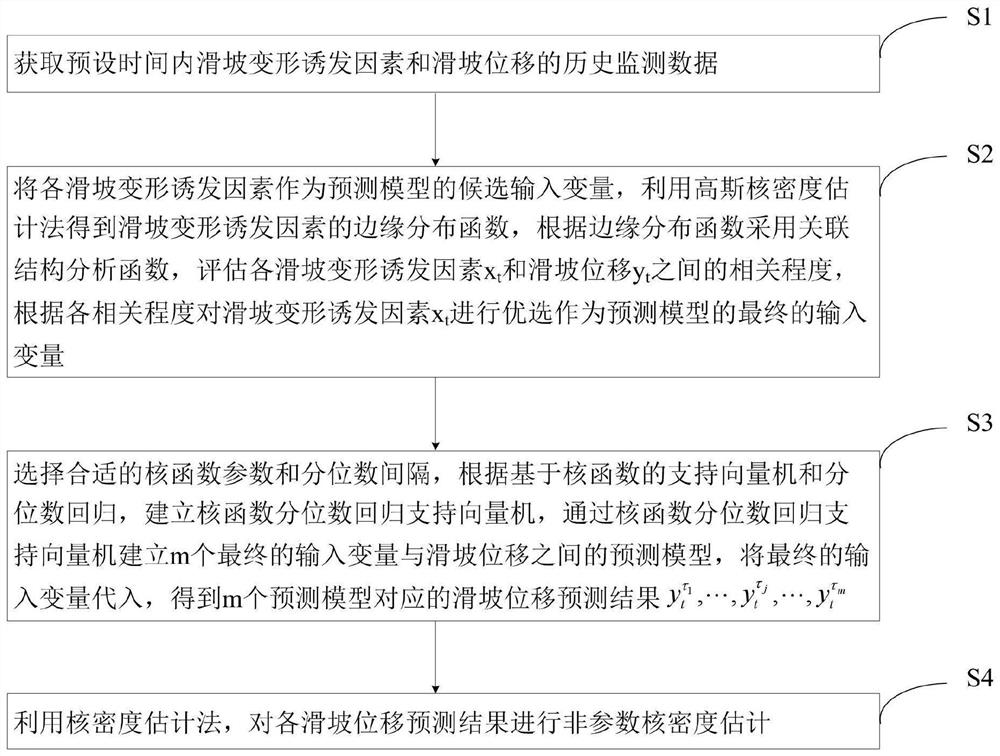 Landslide displacement non-parametric probability density prediction method and device and storage medium