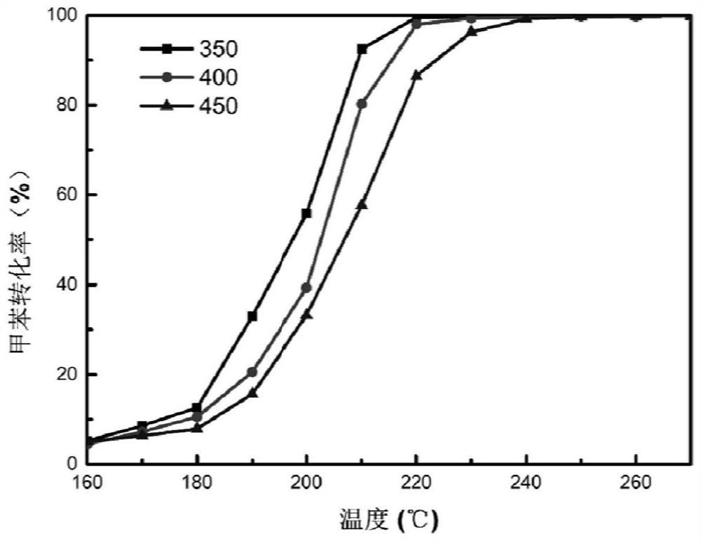 Catalyst for catalytic oxidation of VOCs and preparation method of catalyst