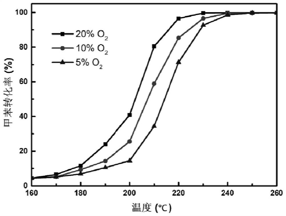 Catalyst for catalytic oxidation of VOCs and preparation method of catalyst