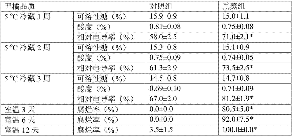 Method and composition for eliminating or alleviating phytotoxicity of methyl bromide fumigated citrus fruits