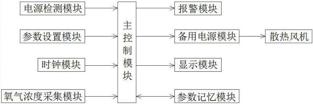 Intelligent control system of household oxygenerator, and control method of the same