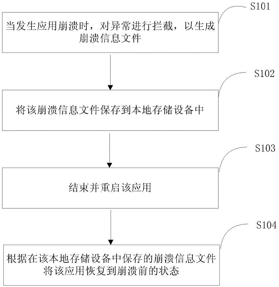 Recovery method and apparatus for business data after application crash