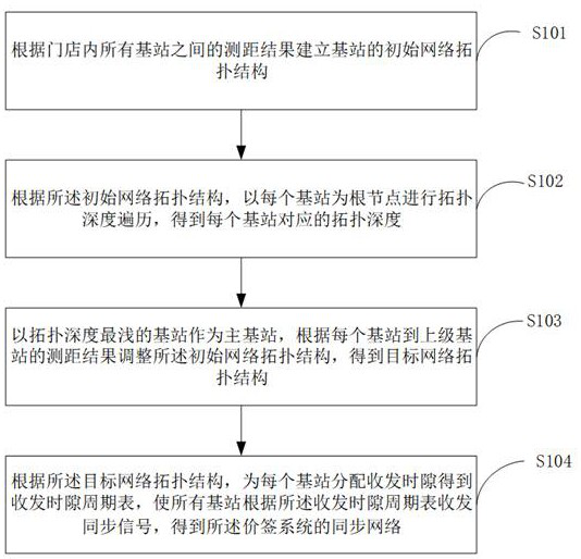 Synchronous network construction method, price tag system, computer equipment and storage medium