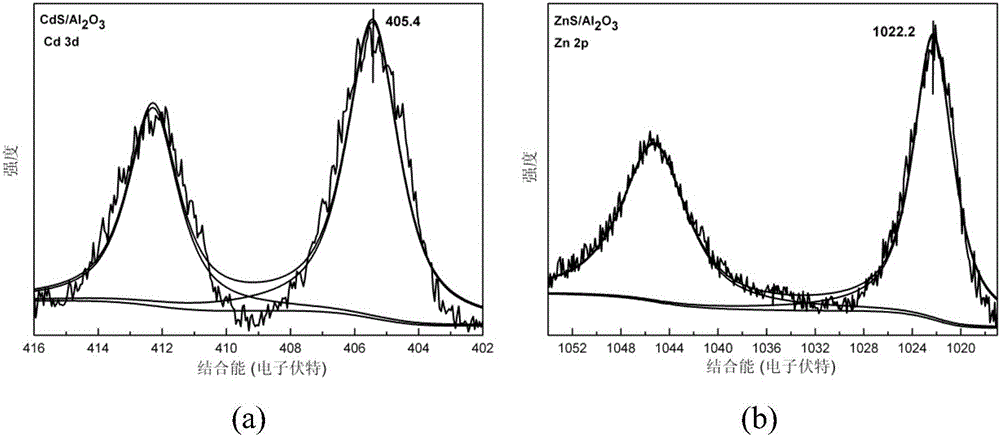 Method for Preparing Supported Metal Sulfide Catalyst Using Low Temperature Plasma