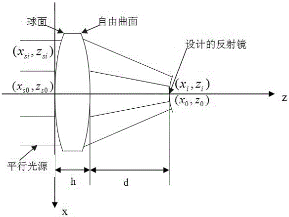 A detection method for rotationally symmetric free-form surface lens