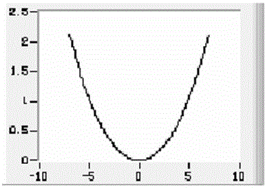 A detection method for rotationally symmetric free-form surface lens