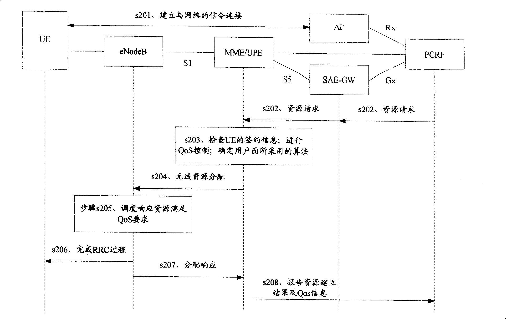 Method, system and device for selection algorithm of user plane