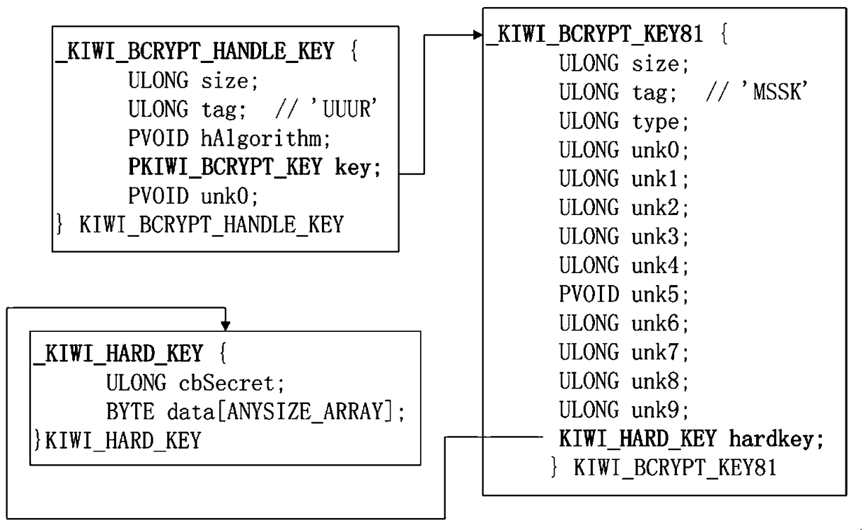 A method of obtaining the plaintext of the logged-in user password from the memory image file of the 64-bit windows operating system