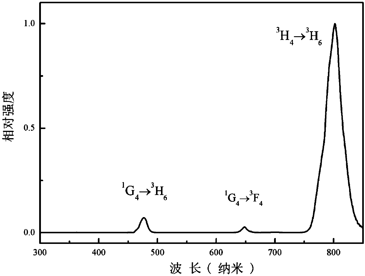 A rare earth-doped zirconium sodium fluoride-based nano-luminescent material and its preparation method and application