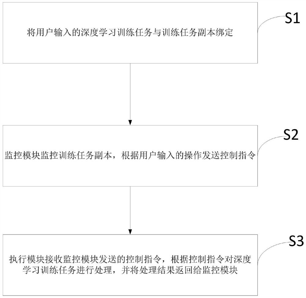 A method and device for deep learning training task management and control based on replica mode