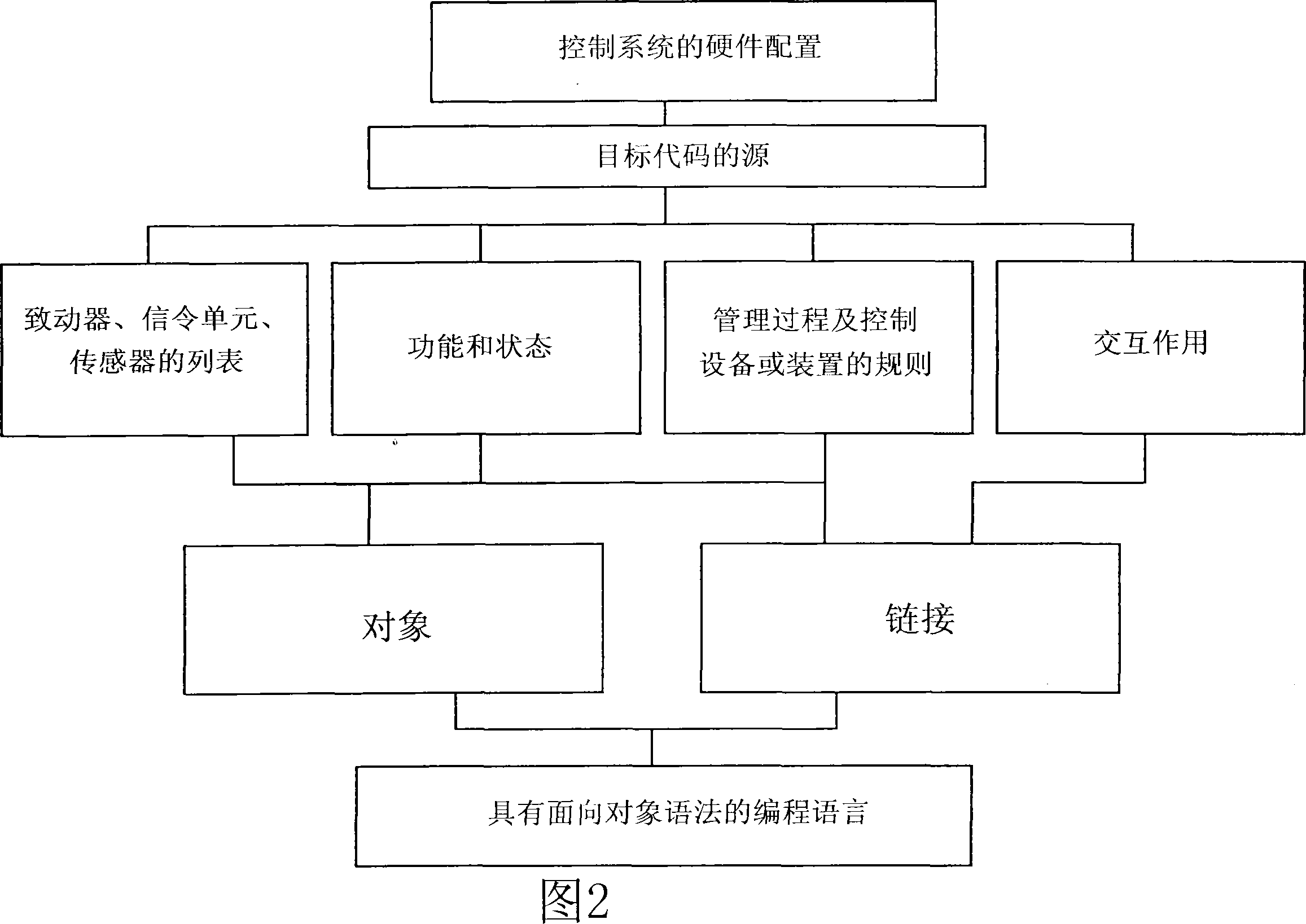 Control system for railway signalling network