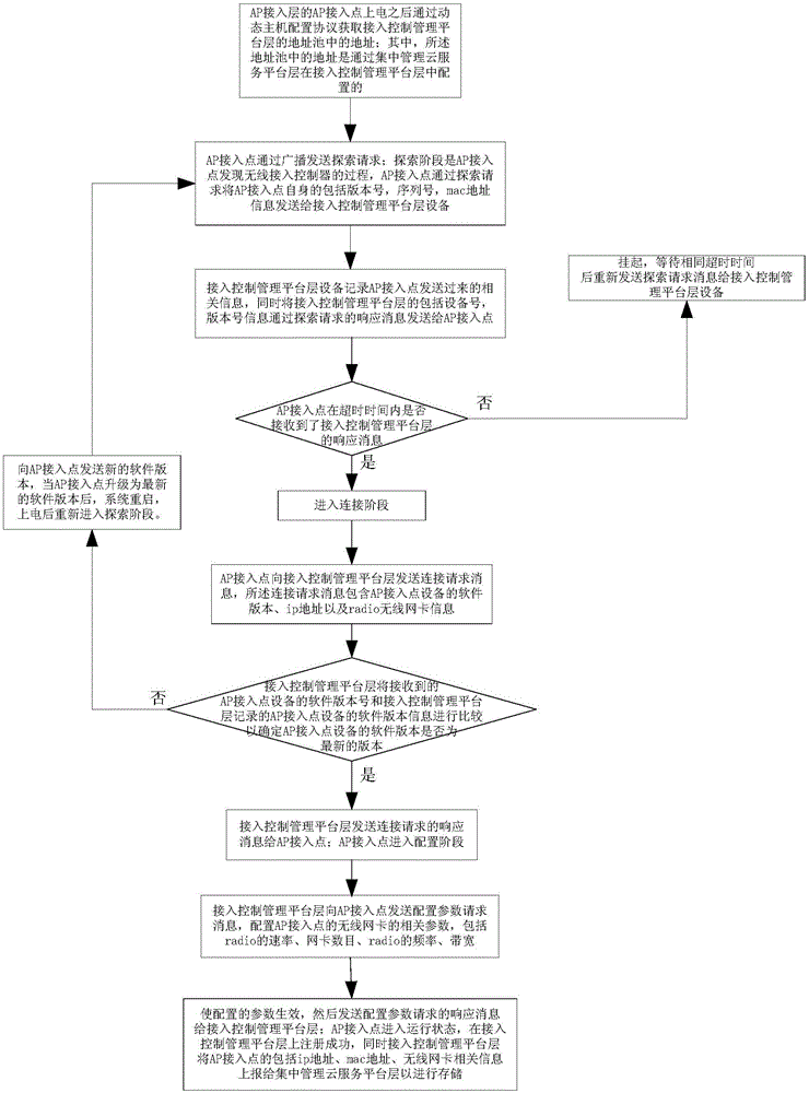 Cloud platform distributed system and method based on Internet and wifi mode