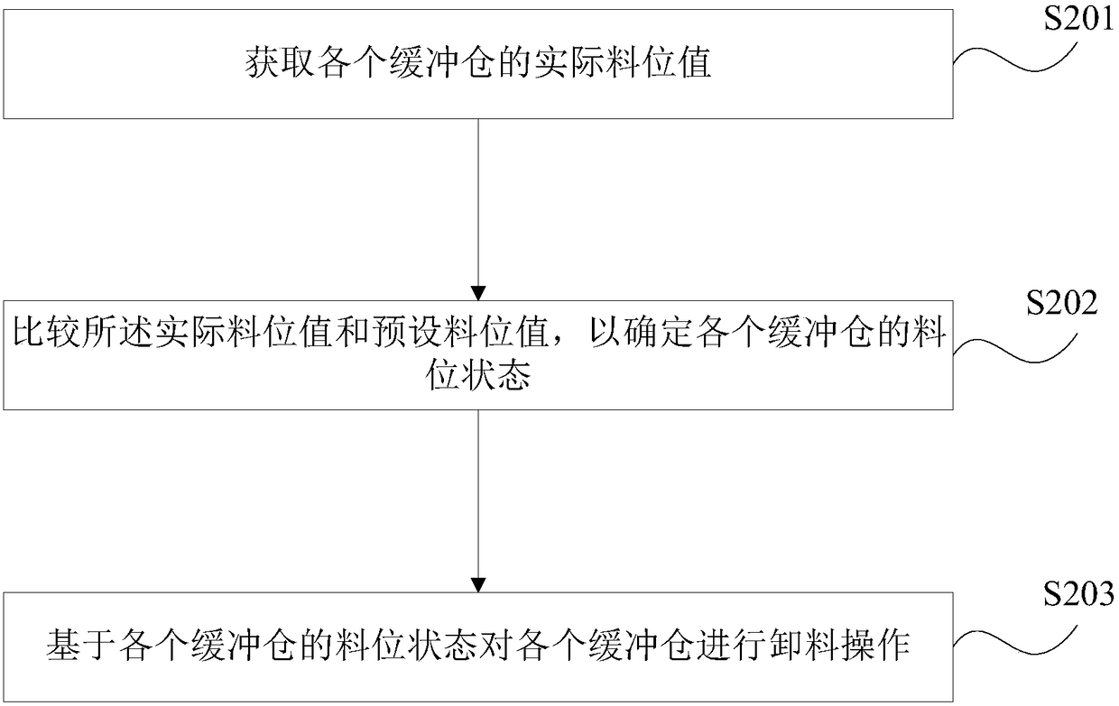 Automatic uniform discharging control method and device