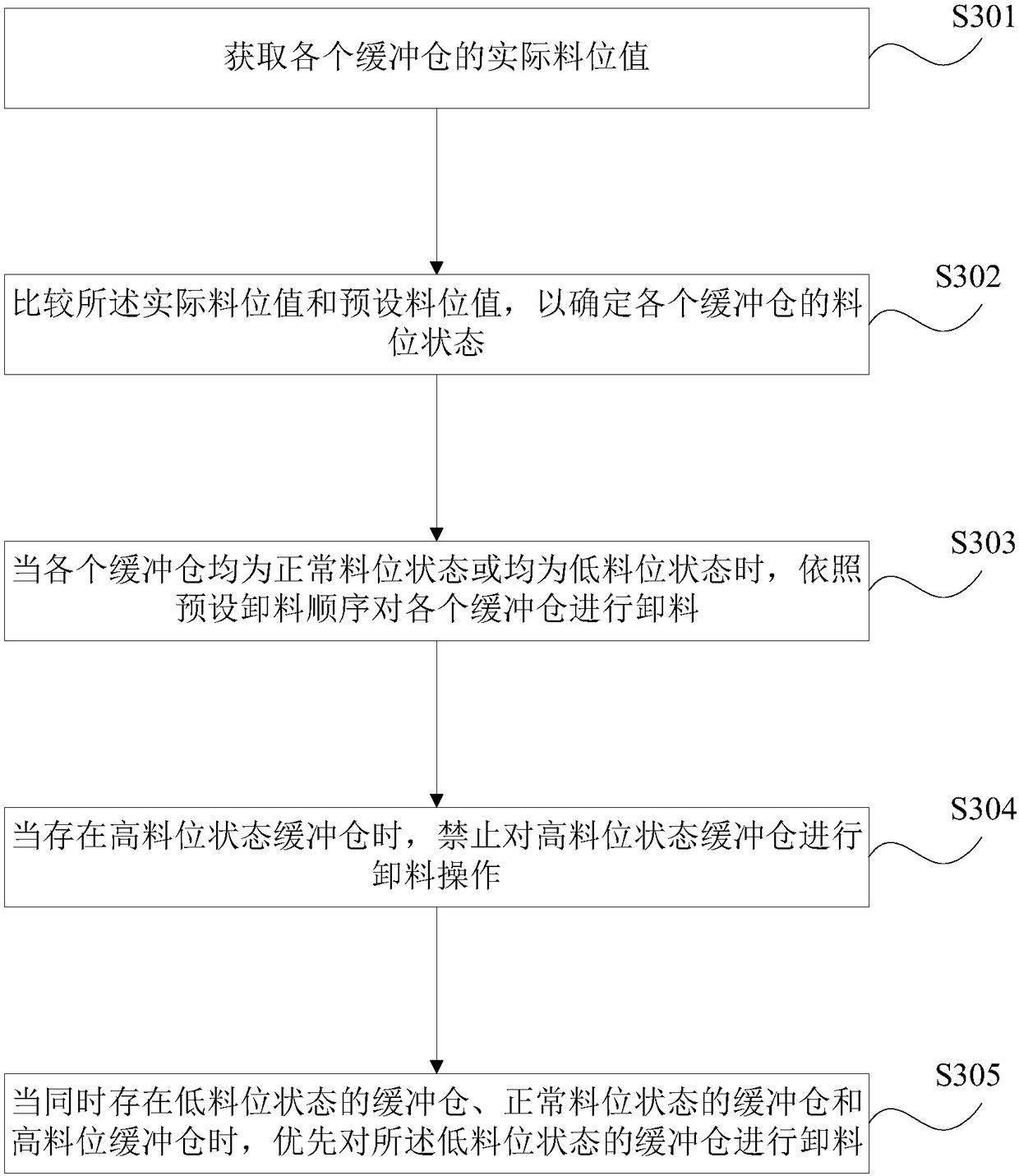 Automatic uniform discharging control method and device