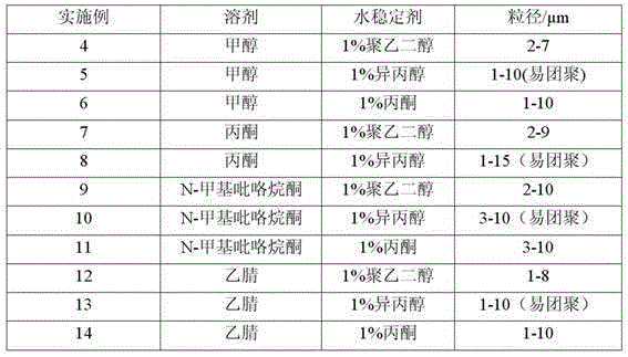 Method for preparing blonanserin micron drug through solvent method