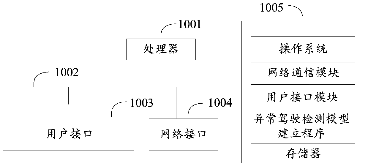 Abnormal driving detection model establishment method and device and storage medium