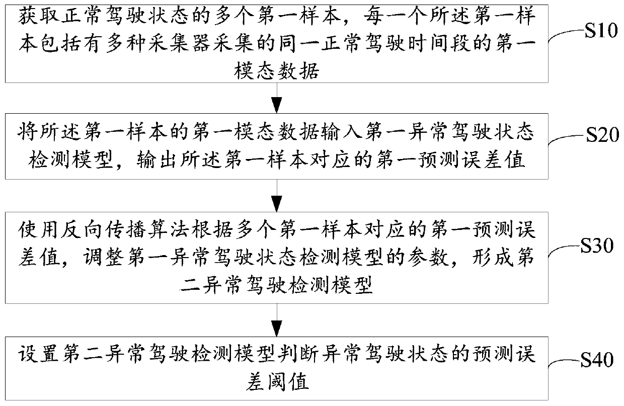 Abnormal driving detection model establishment method and device and storage medium