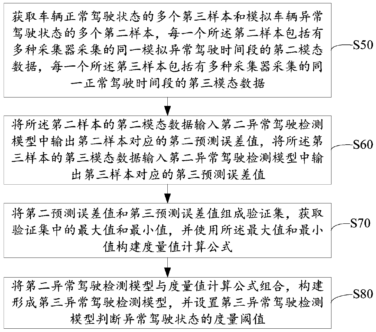 Abnormal driving detection model establishment method and device and storage medium