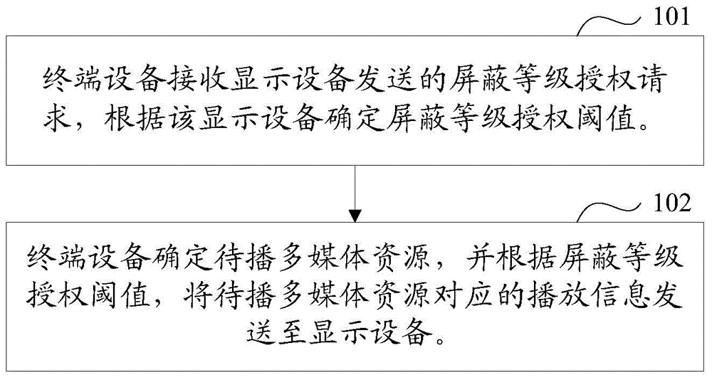 Method and device for multi-screen interaction of multimedia resource