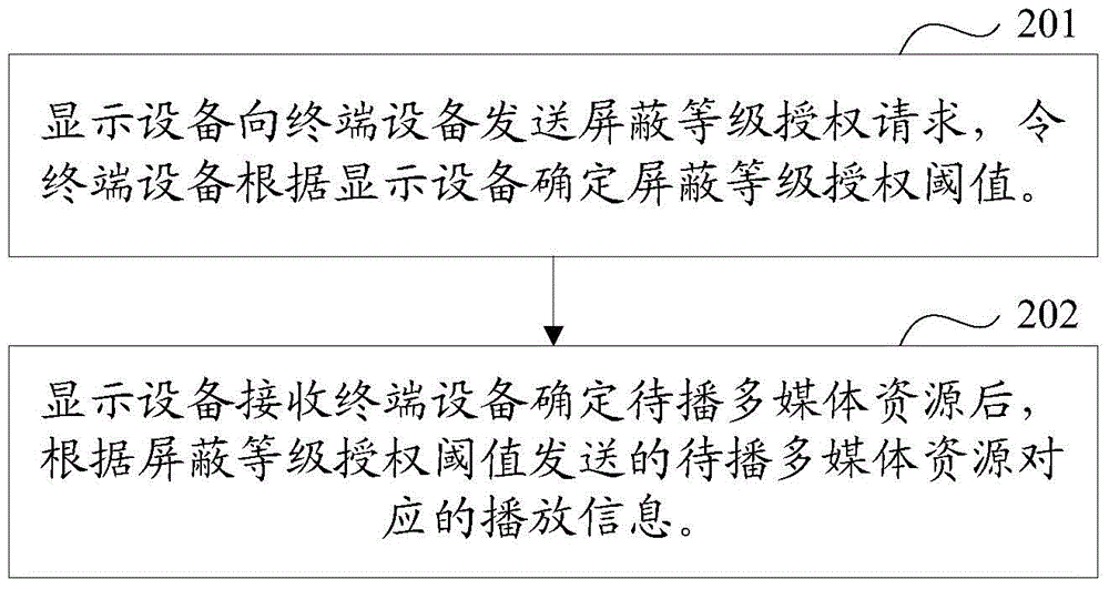 Method and device for multi-screen interaction of multimedia resource