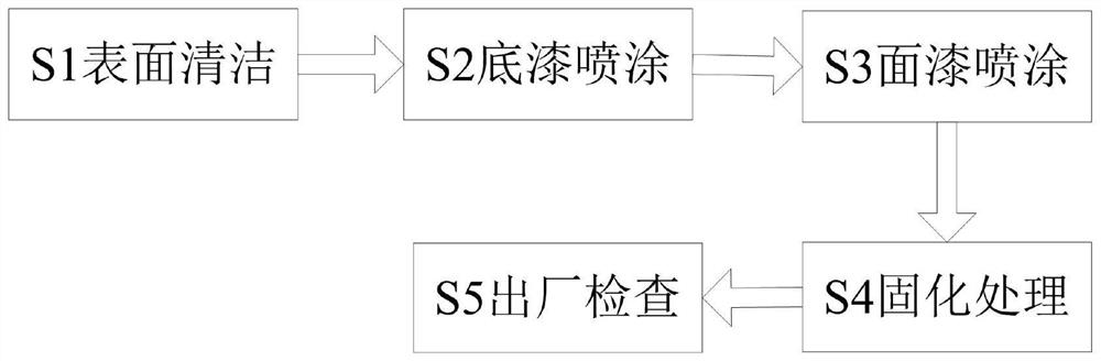 Surface spraying process of a fluorocarbon curtain wall decoration material aluminum plate