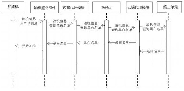 Edge cloud collaborative management and control system and method