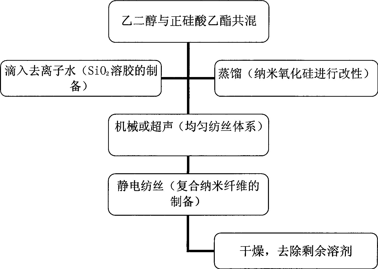 Preparation of silicon dioxide / polyvinylidene fluoride composite nano fiber film