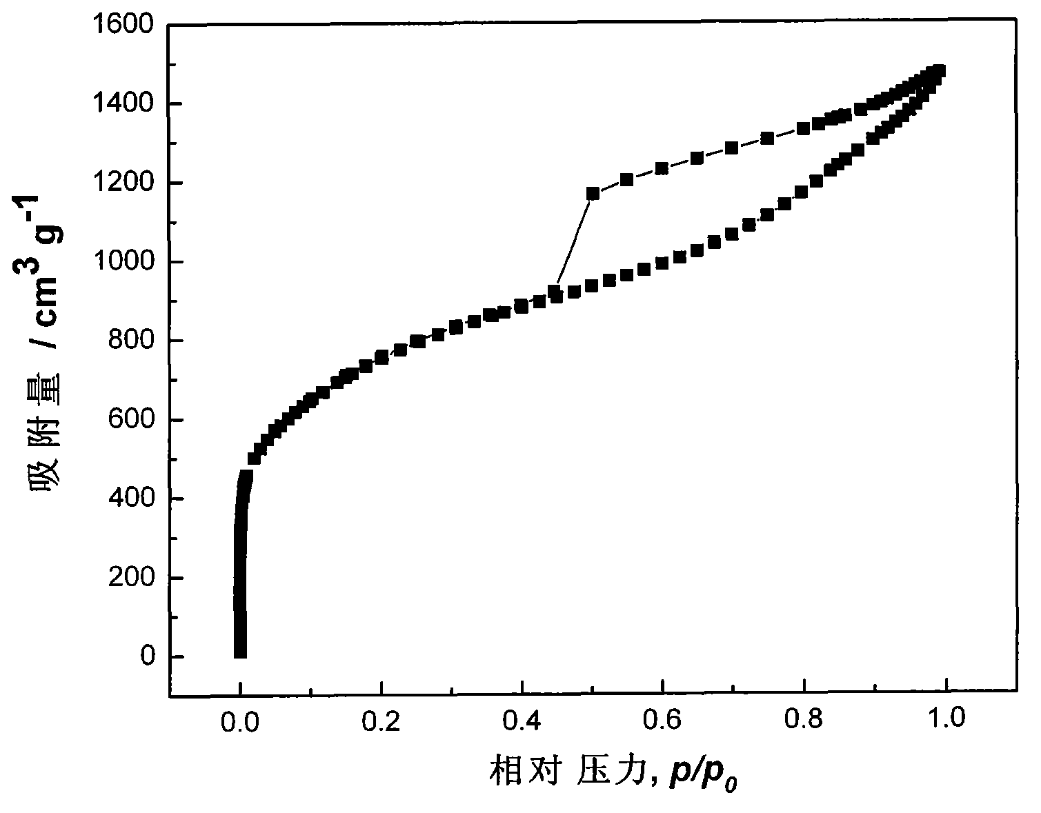 Preparation method of carbon electrode material with gradation pore structure for supercapacitor