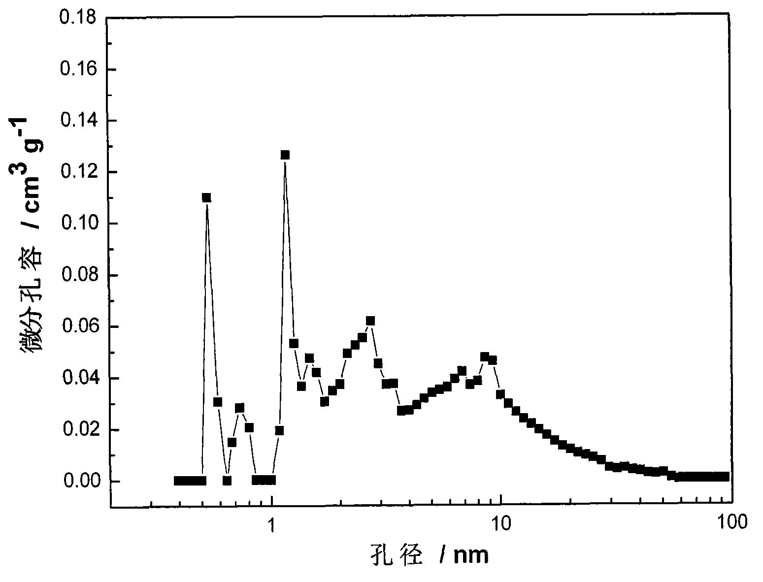 Preparation method of carbon electrode material with gradation pore structure for supercapacitor