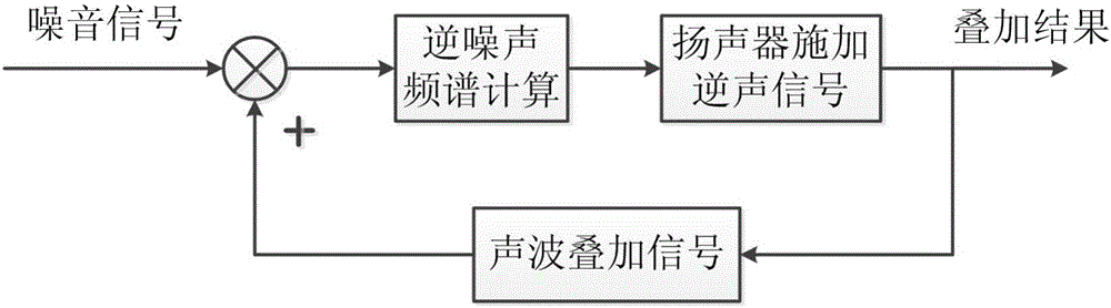 Textile machinery reverse noise noise reduction method