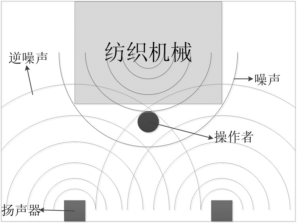 Textile machinery reverse noise noise reduction method