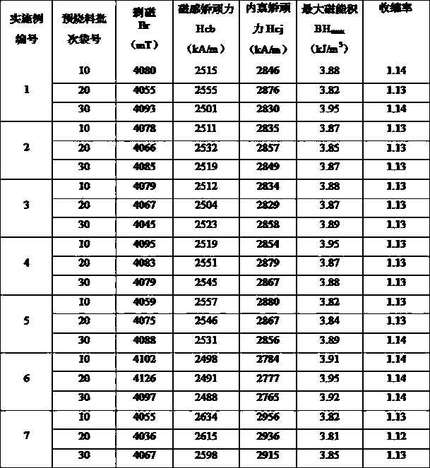 Production method of permanent magnetic ferrite pre-sintering material