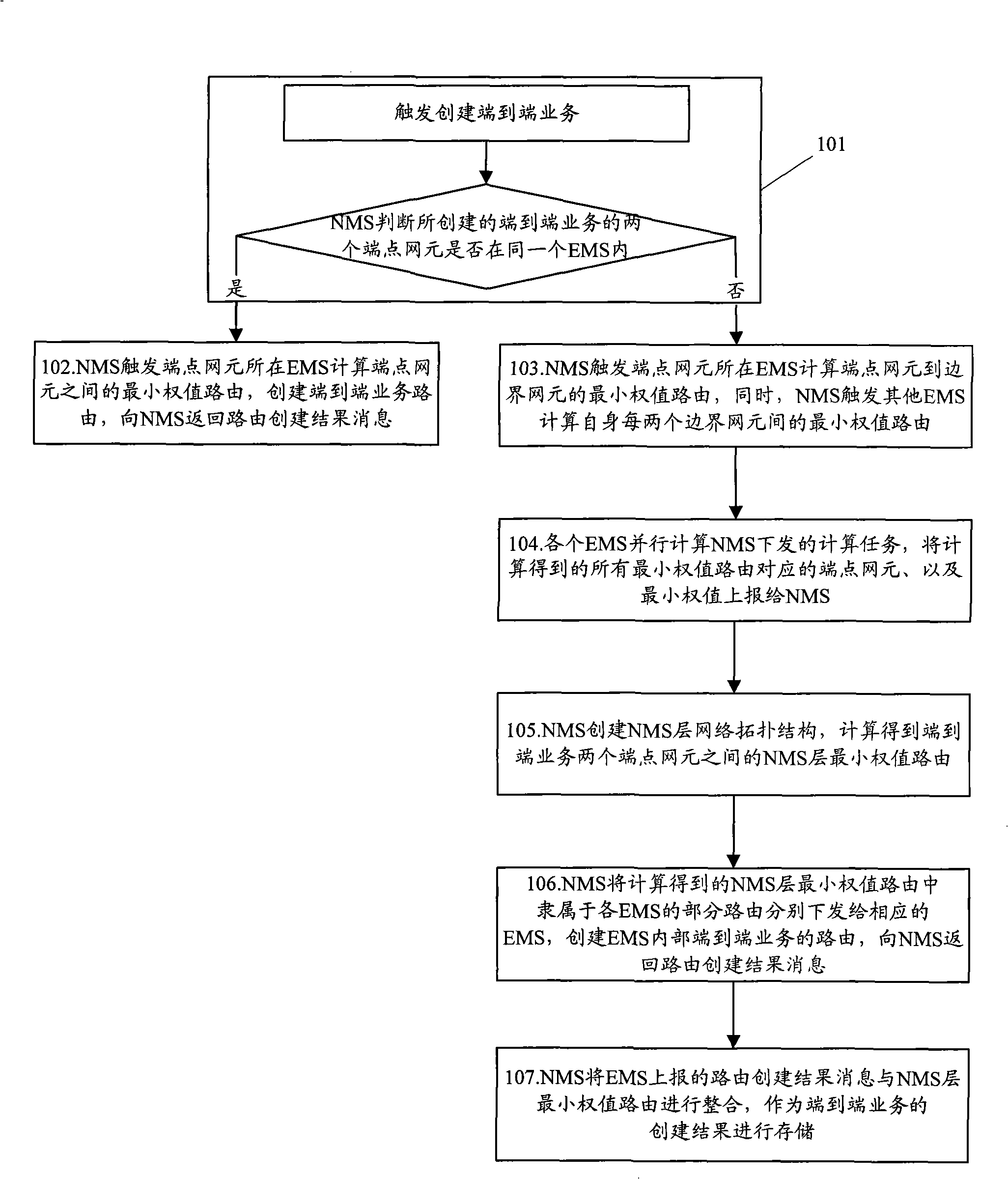 P2P service establishing method