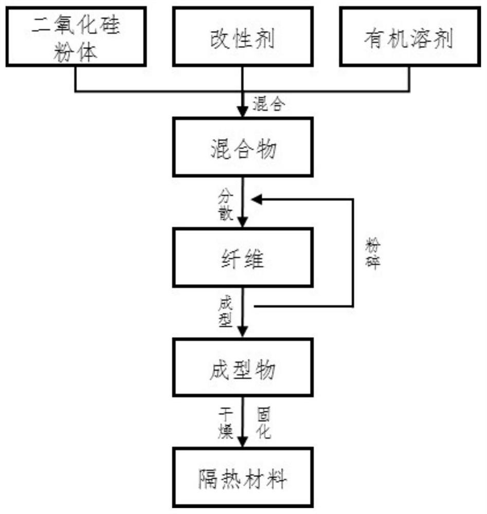 A kind of silicon dioxide thermal insulation composite material and preparation method thereof