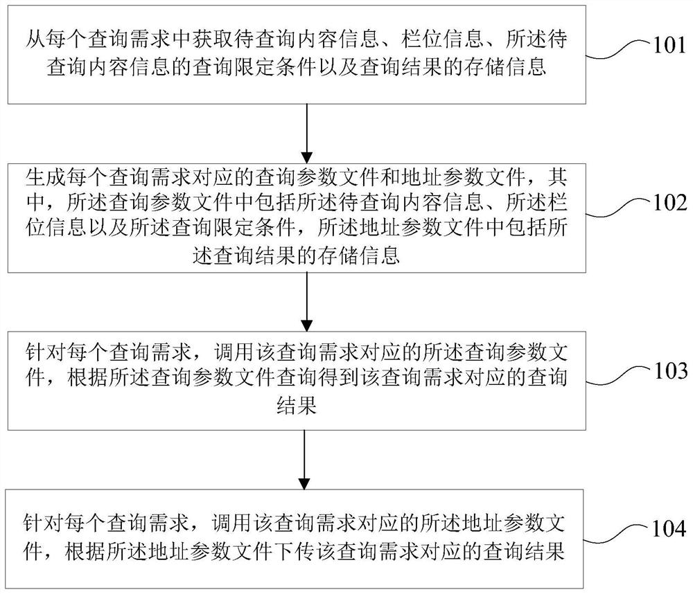 Data query and result generation method, device, device and storage medium